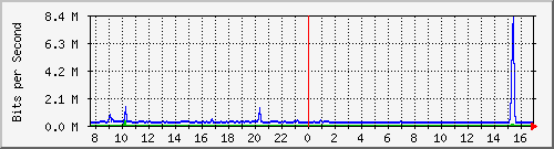 o3-9200_te1_0_48 Traffic Graph