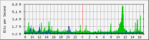 o3-9200_twe1_1_1 Traffic Graph