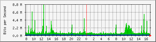 o3-9200_twe1_1_2 Traffic Graph