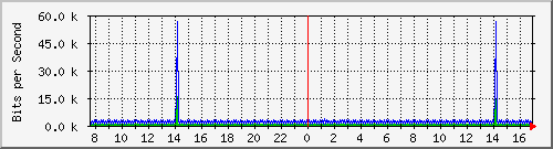 o3-9200_vl434 Traffic Graph