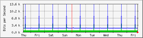 week