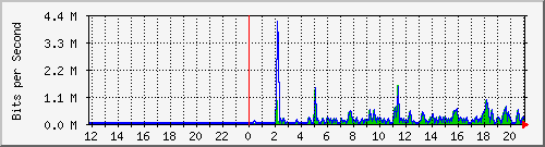 o5-9200_gi1_0_1 Traffic Graph