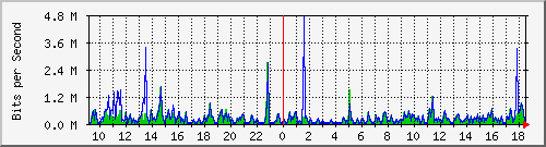 o5-9200_gi1_0_10 Traffic Graph