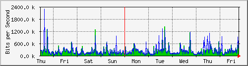 week