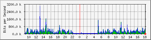 o5-9200_gi1_0_11 Traffic Graph