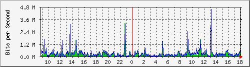 o5-9200_gi1_0_13 Traffic Graph