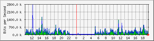 o5-9200_gi1_0_14 Traffic Graph