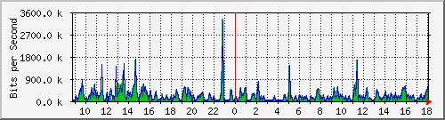 o5-9200_gi1_0_15 Traffic Graph