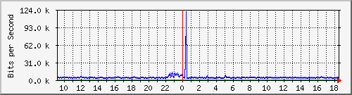 o5-9200_gi1_0_16 Traffic Graph