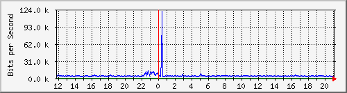 o5-9200_gi1_0_17 Traffic Graph