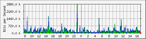 o5-9200_gi1_0_18 Traffic Graph