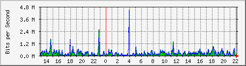 o5-9200_gi1_0_20 Traffic Graph