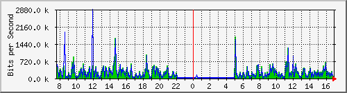o5-9200_gi1_0_22 Traffic Graph