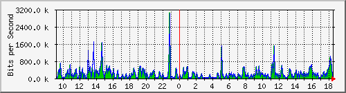 o5-9200_gi1_0_23 Traffic Graph