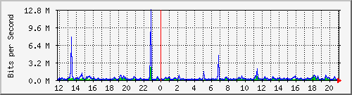 o5-9200_gi1_0_25 Traffic Graph
