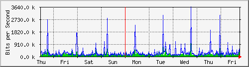 week