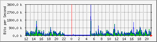 o5-9200_gi1_0_26 Traffic Graph