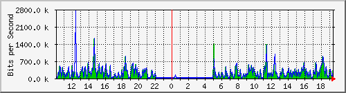 o5-9200_gi1_0_27 Traffic Graph