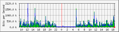 o5-9200_gi1_0_29 Traffic Graph