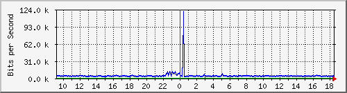 o5-9200_gi1_0_3 Traffic Graph