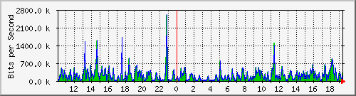 o5-9200_gi1_0_31 Traffic Graph