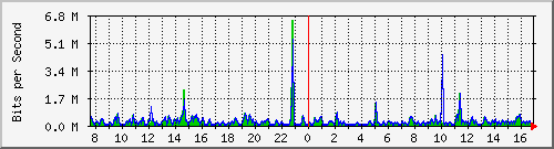 o5-9200_gi1_0_33 Traffic Graph