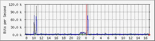 o5-9200_gi1_0_35 Traffic Graph