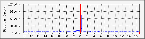 o5-9200_gi1_0_36 Traffic Graph