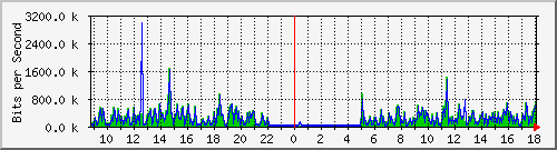 o5-9200_gi1_0_37 Traffic Graph