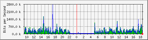 o5-9200_gi1_0_38 Traffic Graph