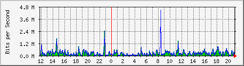 o5-9200_gi1_0_39 Traffic Graph