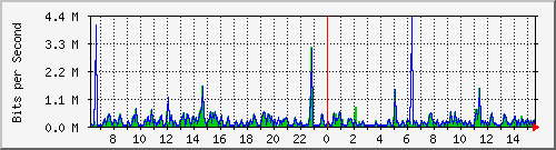 o5-9200_gi1_0_4 Traffic Graph