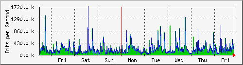 week