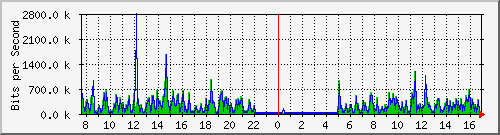 o5-9200_gi1_0_40 Traffic Graph