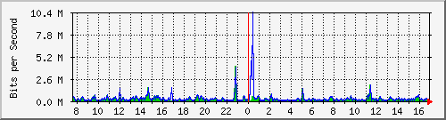 o5-9200_gi1_0_5 Traffic Graph