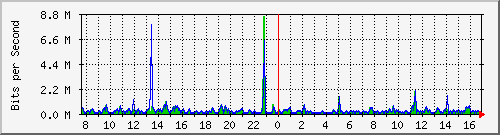 o5-9200_gi1_0_6 Traffic Graph