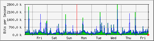 week