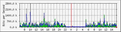 o5-9200_gi1_0_7 Traffic Graph