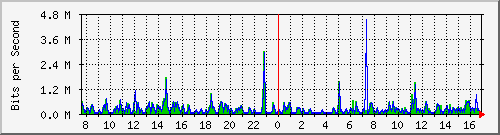 o5-9200_gi1_0_8 Traffic Graph