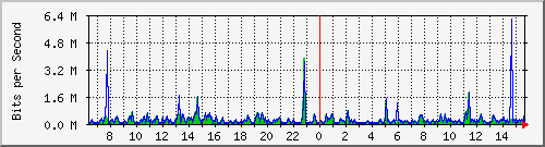 o5-9200_gi2_0_1 Traffic Graph