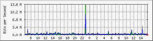 o5-9200_gi2_0_13 Traffic Graph