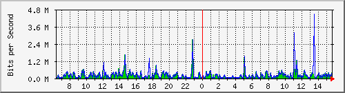 o5-9200_gi2_0_15 Traffic Graph
