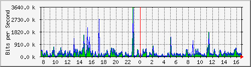 o5-9200_gi2_0_2 Traffic Graph