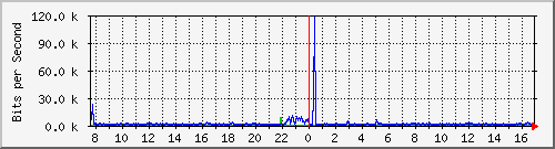 o5-9200_gi2_0_21 Traffic Graph