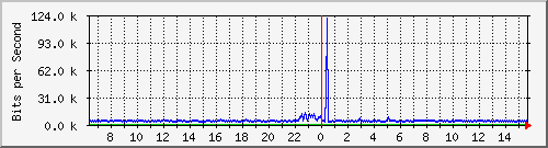 o5-9200_gi2_0_25 Traffic Graph