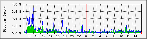o5-9200_gi2_0_27 Traffic Graph