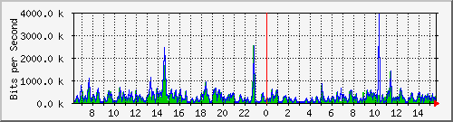 o5-9200_gi2_0_28 Traffic Graph