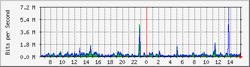 o5-9200_gi2_0_29 Traffic Graph