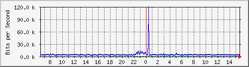 o5-9200_gi2_0_30 Traffic Graph