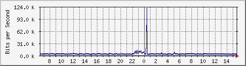 o5-9200_gi2_0_31 Traffic Graph